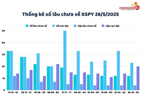 Bảng thống kê lô gan chưa về xổ só Phú Yên