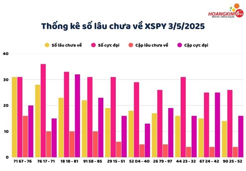 Thống kê xổ số Phú Yên