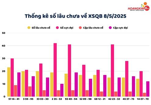 Thống kê các số lâu chưa xuất hiện