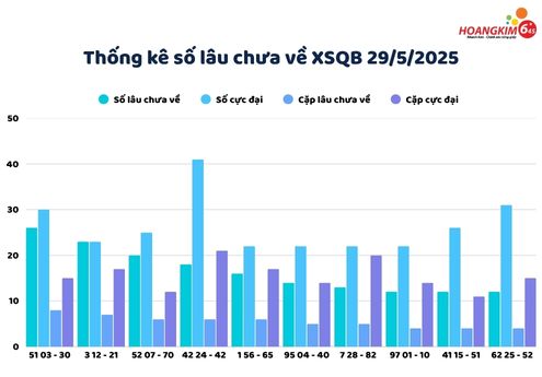 Thống kê các số lâu chưa xuất hiện của XSQB