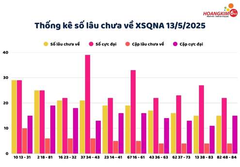 Thống kê XSMT 13/5/2025