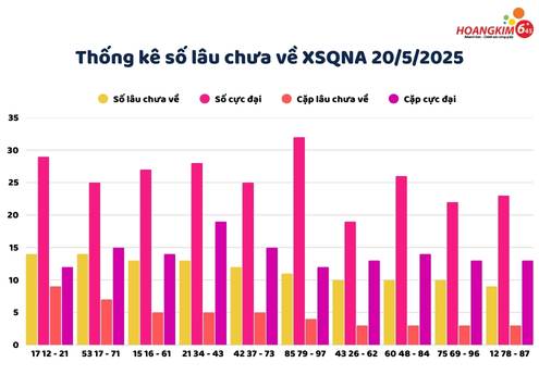 thong ke lo gan chua ve xs quang nam 20 5
