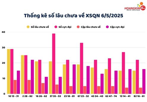 Bảng thống kê xổ số Quảng Nam 6/5/2025 số lâu chưa xuất hiện