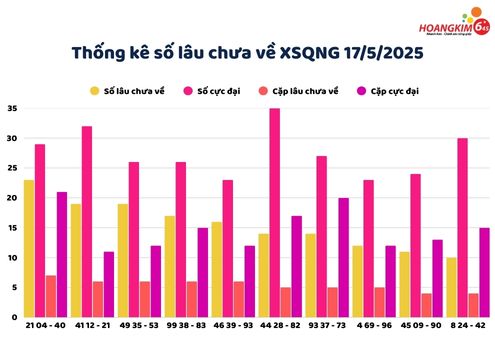Thống kê các số lâu chưa xuất hiện của XS Quảng Ngãi