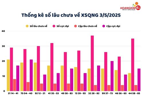 thong ke lo gan chua ve xs quang ngai