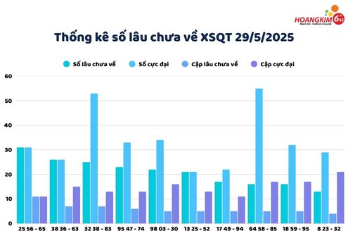 Thống kê các số lâu chưa xuất hiện của XSQT