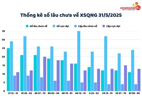 Bảng thống kê sốchưa về xs Quảng Ngãi