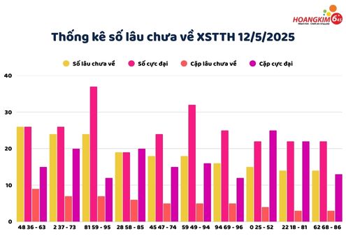Thống Kê XSMT 12/5 Thứ hai
