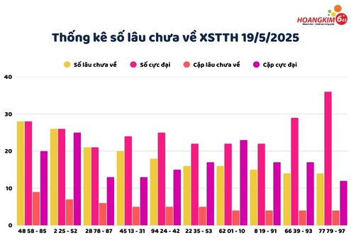 Thống kê XSMT 19/5 Thứ 2