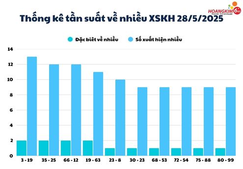 Thống kê tuần suất về nhiều xỏ số Khánh Hòa