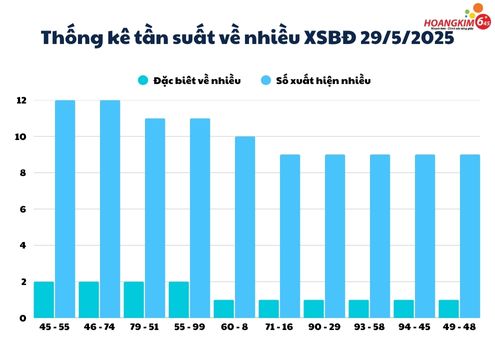 Tần suất số về nhiều theo thống kê xổ số Bình Định