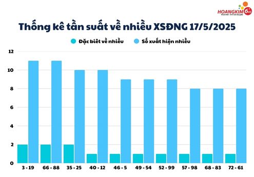Thống kê tần suất số về nhiều của xổ số Đà Nẵng