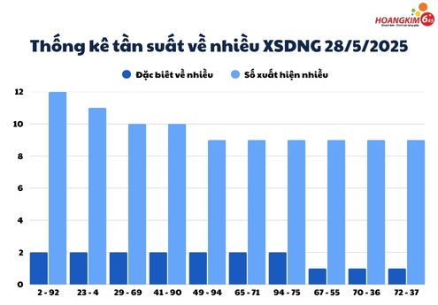 Thống kê tuần xuất về nhiều