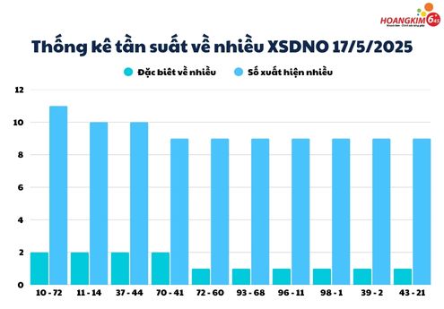Thống kê tần suất số về nhiều của xổ số Đắk Nông