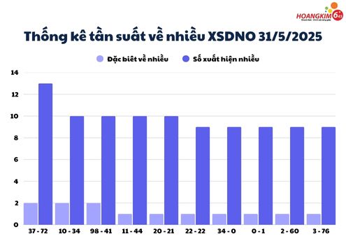 Bảng thống kê tuần số xs Đắk Nông