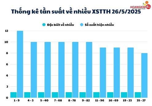 Bảng thống kê tuần suất xổ só Huế