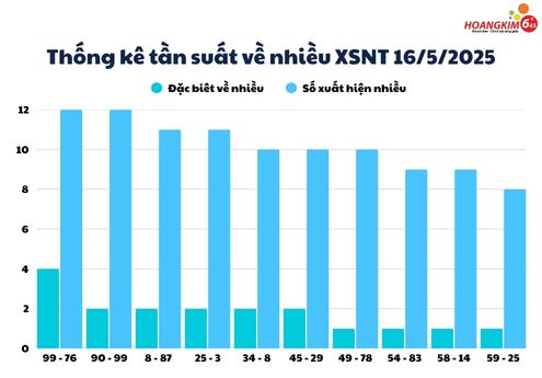 Thống kê xổ số Ninh Thuận (XSNT) về các số về nhiều trong 30 lần quay gần nhất