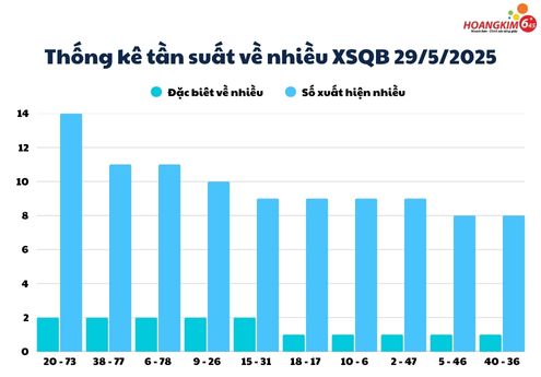 Tần suất số về nhiều theo thống kê xổ số Quảng Bình