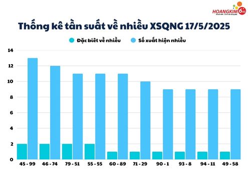 Thống kê tần suất số về nhiều của xổ số Quảng Ngãi
