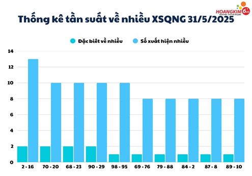 Bảng thống kê tuần suất xổ số QUảng Ngãi