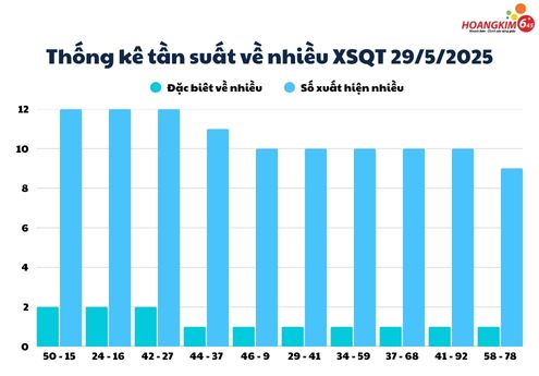 Tần suất số về nhiều theo thống kê xổ số Quảng Trị