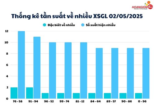 thong ke tuan suat ve nhieu xs Gia Lai 2-5