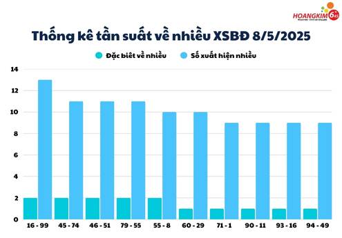 Thống kê Xổ số Bình Định về tần suất xuất hiện
