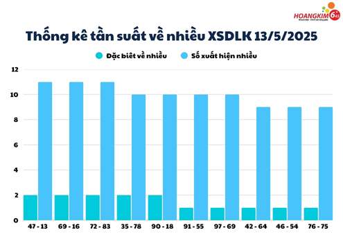 Thống kê XSMT 13/5/2025