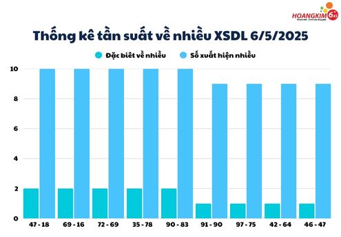 Bảng thống kê tần suất về nhiều của Xổ Số Đắk Lắk ngày 06/05/2025