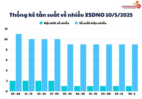 thong ke tuan suat ve nhieu xs dak nong