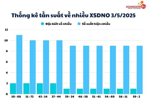 thong ke tuan suat ve nhieu xs dak nong