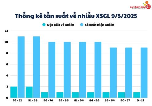 Thống kê XSMT thứ 6 ngày 9/5