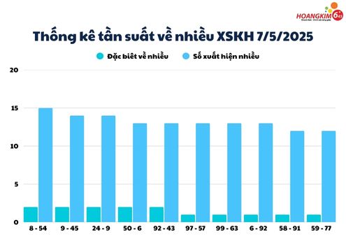 Thống kê xổ số Khánh Hòa(XSKH) số về nhiều và số đặc biệt về nhiều