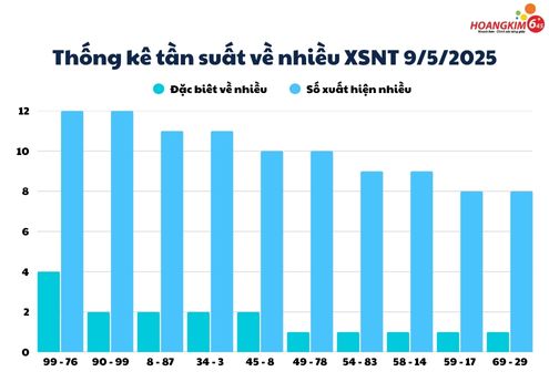 Thống kê XSMT thứ 6 ngày 9/5