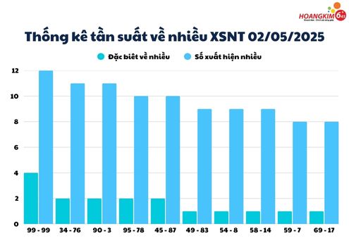 thong ke tuan suat ve nhieu xs ninh thuan