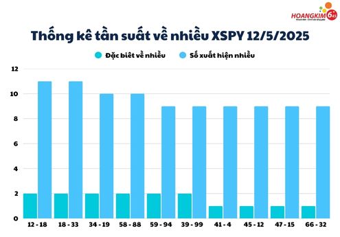 Thống Kê XSMT 12/5 Thứ hai