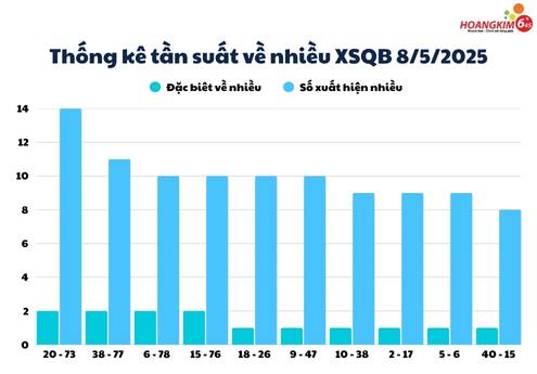 Thống kê Xổ số Quảng Bình về tần suất xuất hiện