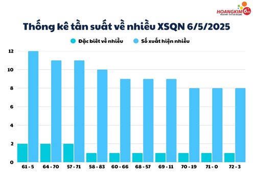 Bảng thống kê tần suất về nhiều XSQN ngày 06/05/2025