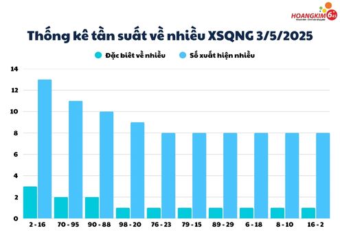 thong ke tuan suat ve nhieu xs quang ngai
