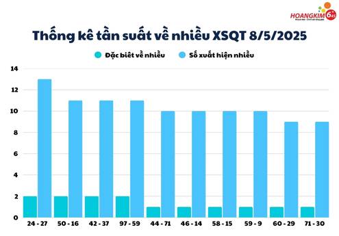 Thống kê Xổ số Quảng Trị về tần suất xuất hiện