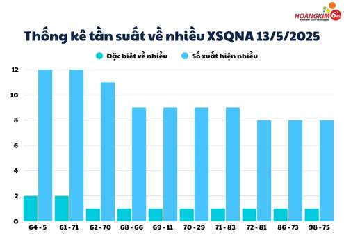 Thống kê XSMT 13/5/2025