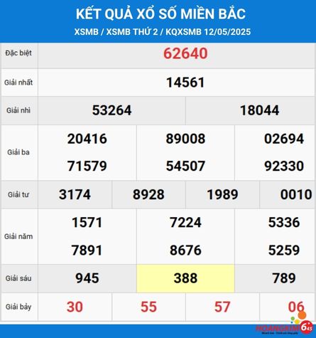 KQXS Miền Bắc hôm qua ngày 12/5