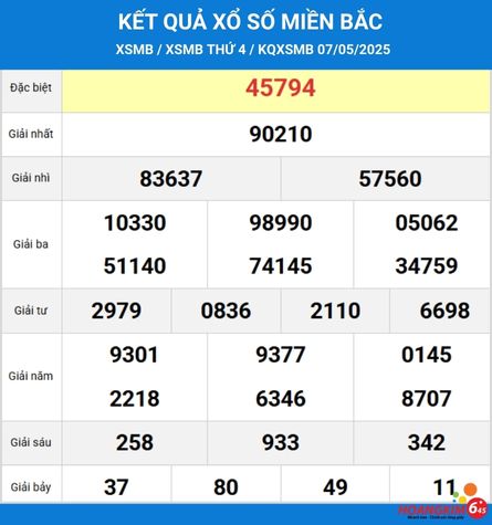 Kết quả xổ số Miền Bắc hôm qua ngày 7/5/2025 