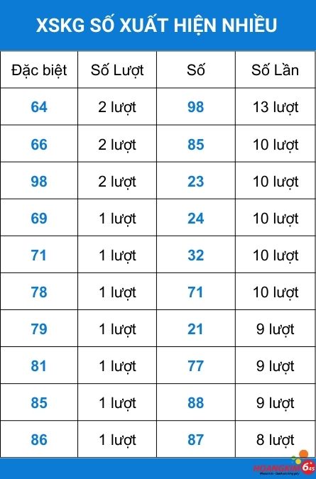 Thống kê tần suất số về nhiều của xổ số Kiên Giang 4/5/2025