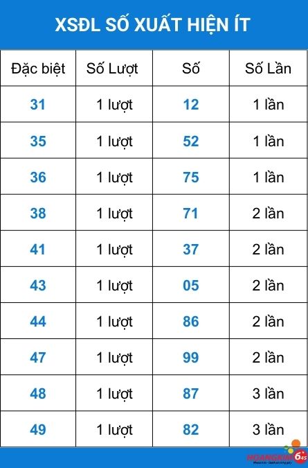 Thống kê tần suất số về ít của xổ số Đà Lạt 4/5/2025