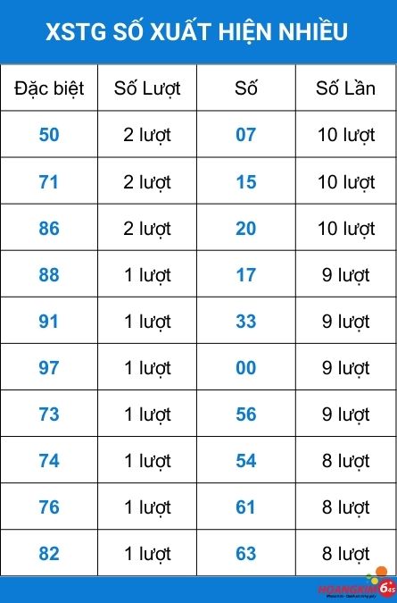Thống kê tần suất số xuất hiện nhiều của xổ số Tiền Giang 4/5/2025