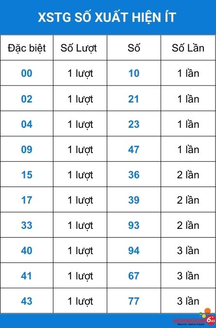 Thống kê tần suất số xuất hiện ít của xổ số Tiền Giang 4/5/2025
