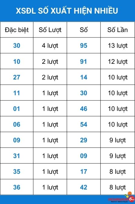 Thống kê tần suất số về nhiều của xổ số Đà Lạt 4/5/2025