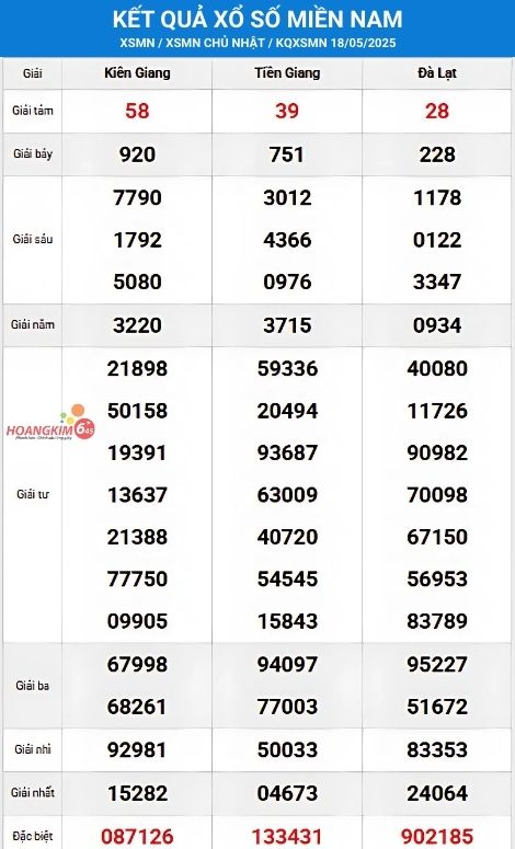 Bảng KQXS miền Nam ngày 18/5