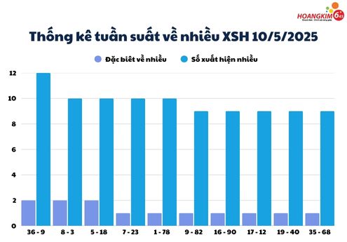 Thống kế tần suất số về nhiều của xổ số Huế ngày 10/5/2025
